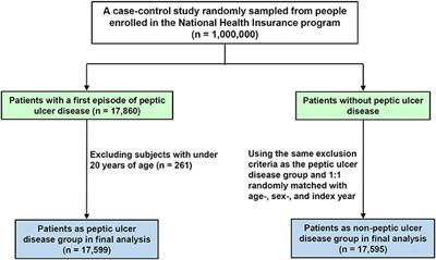 Statin Therapy Is Associated with Reduced Risk of Peptic Ulcer Disease in the Taiwanese Population
